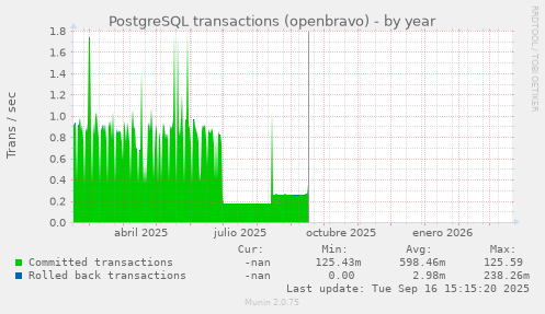 PostgreSQL transactions (openbravo)