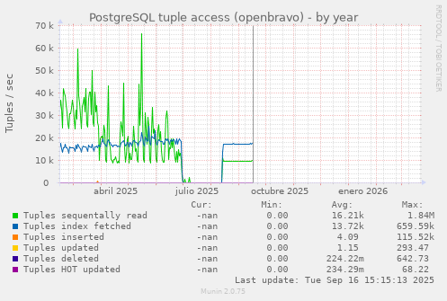 PostgreSQL tuple access (openbravo)