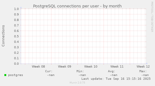 PostgreSQL connections per user