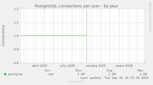 PostgreSQL connections per user