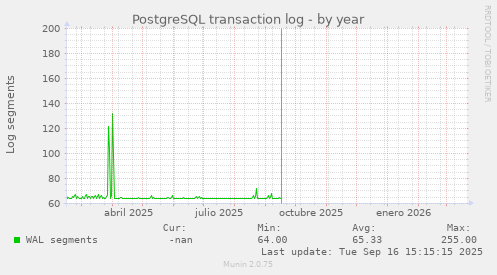 PostgreSQL transaction log