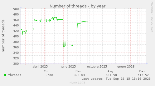 Number of threads