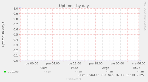 Uptime