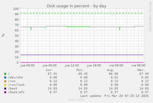 Disk usage in percent