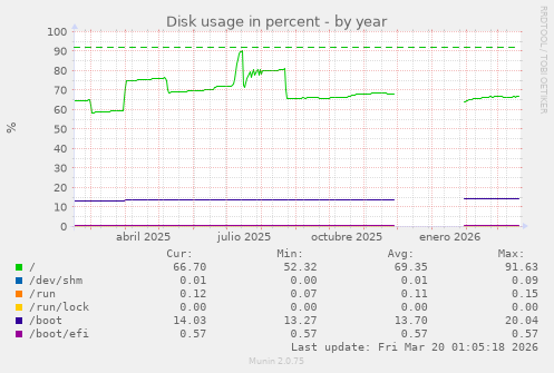 Disk usage in percent