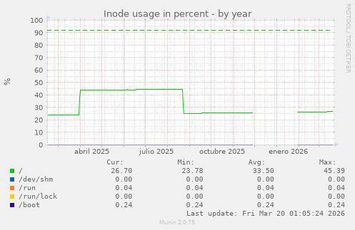 Inode usage in percent