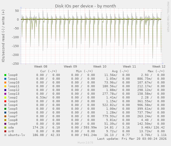 Disk IOs per device