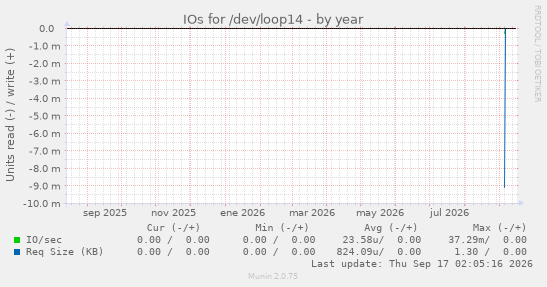 IOs for /dev/loop14