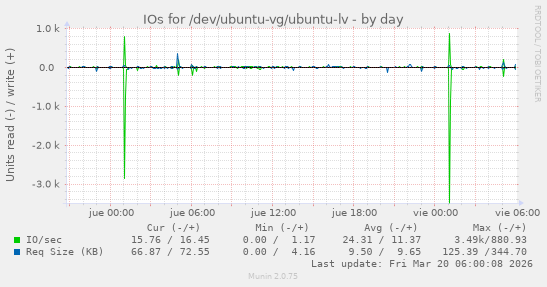 IOs for /dev/ubuntu-vg/ubuntu-lv