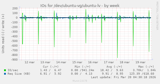 IOs for /dev/ubuntu-vg/ubuntu-lv