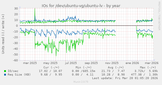 IOs for /dev/ubuntu-vg/ubuntu-lv
