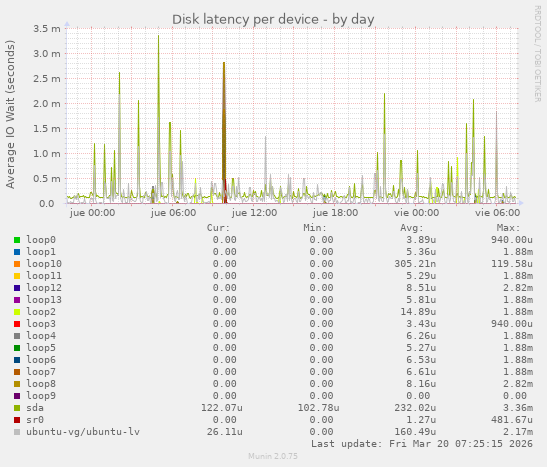 Disk latency per device