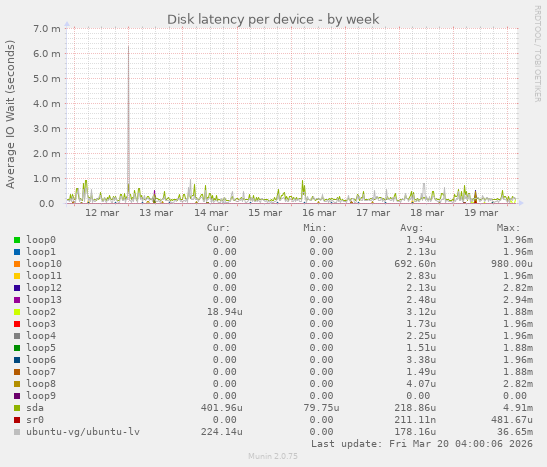 Disk latency per device