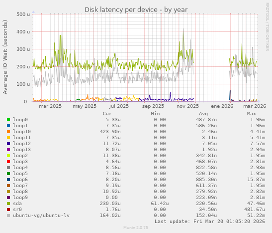 Disk latency per device