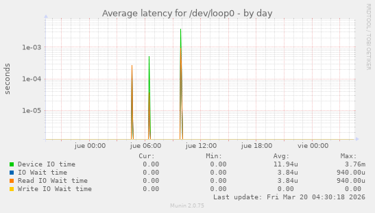 Average latency for /dev/loop0