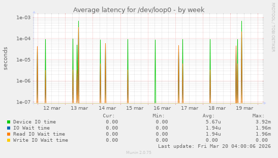 Average latency for /dev/loop0