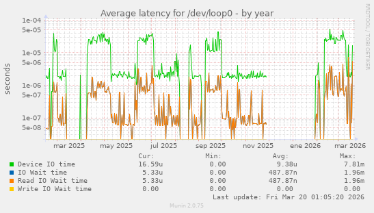 Average latency for /dev/loop0