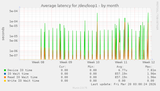 Average latency for /dev/loop1