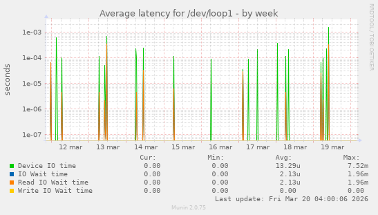 Average latency for /dev/loop1