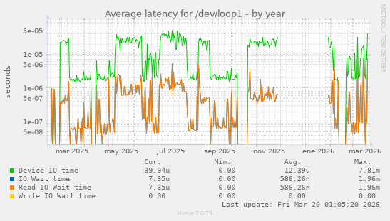 Average latency for /dev/loop1