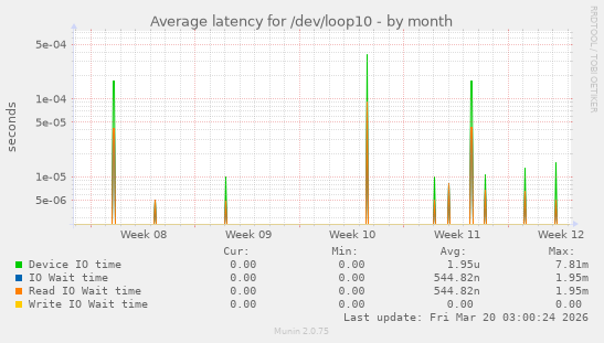 Average latency for /dev/loop10