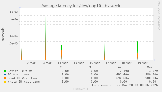 Average latency for /dev/loop10