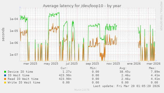 Average latency for /dev/loop10