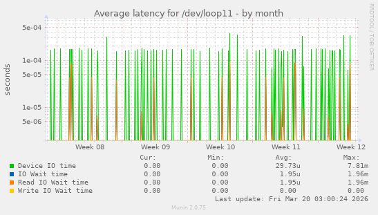 Average latency for /dev/loop11
