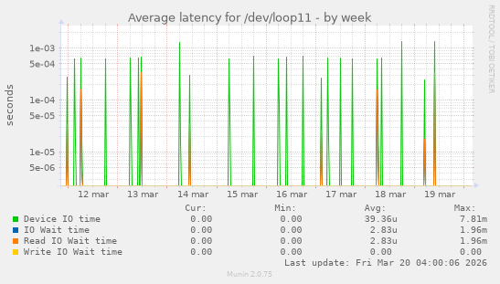 Average latency for /dev/loop11