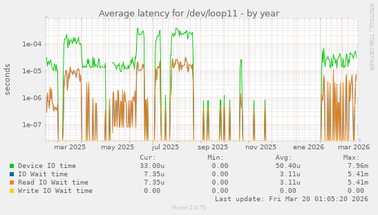 Average latency for /dev/loop11