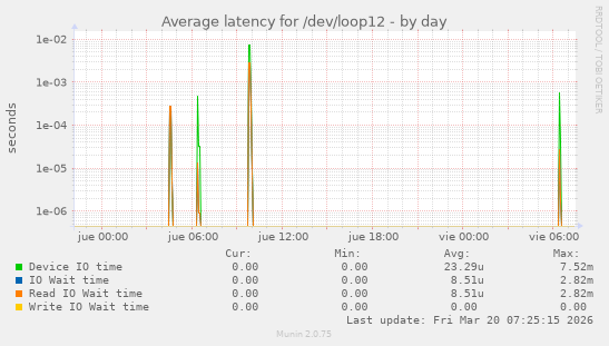 Average latency for /dev/loop12