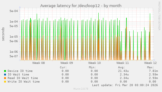 Average latency for /dev/loop12
