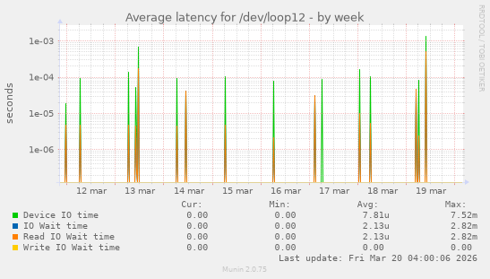 Average latency for /dev/loop12