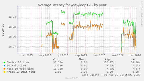 Average latency for /dev/loop12