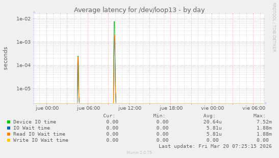 Average latency for /dev/loop13