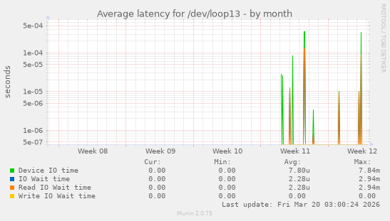 Average latency for /dev/loop13