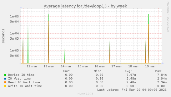 Average latency for /dev/loop13