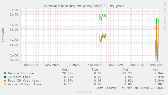 Average latency for /dev/loop13
