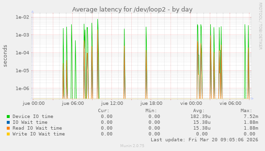 Average latency for /dev/loop2