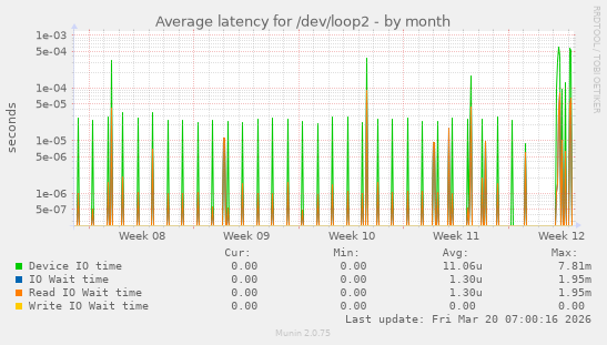 Average latency for /dev/loop2