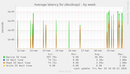 Average latency for /dev/loop2