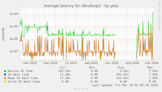 Average latency for /dev/loop2