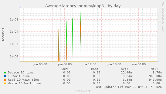 Average latency for /dev/loop3