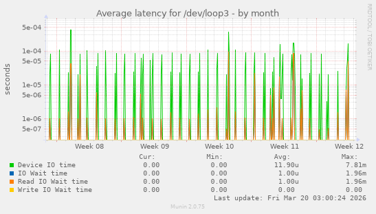 Average latency for /dev/loop3
