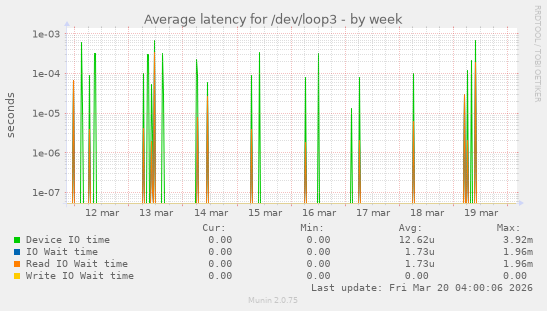 Average latency for /dev/loop3