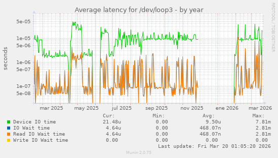 Average latency for /dev/loop3