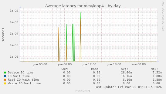 Average latency for /dev/loop4