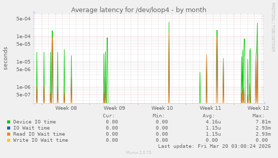 Average latency for /dev/loop4