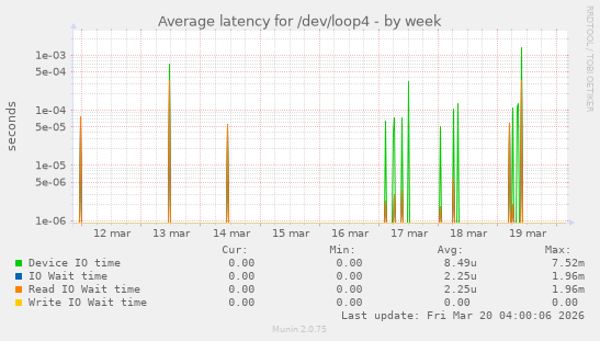 Average latency for /dev/loop4