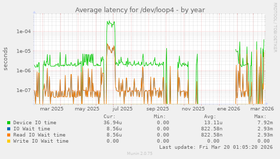 Average latency for /dev/loop4